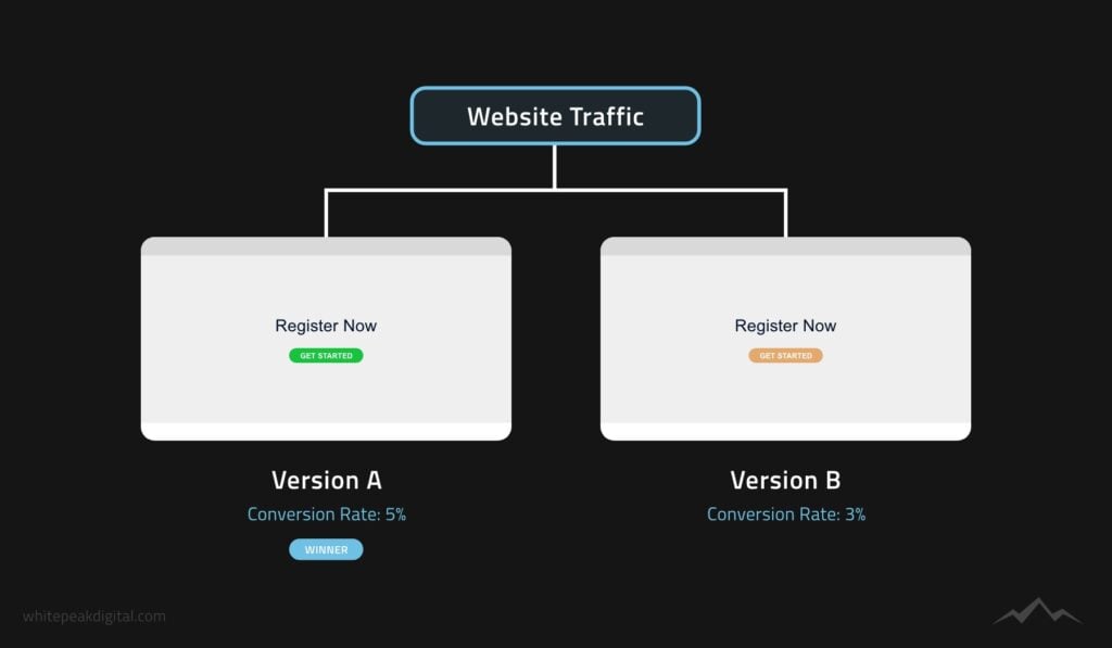 Website AB Testing Diagram