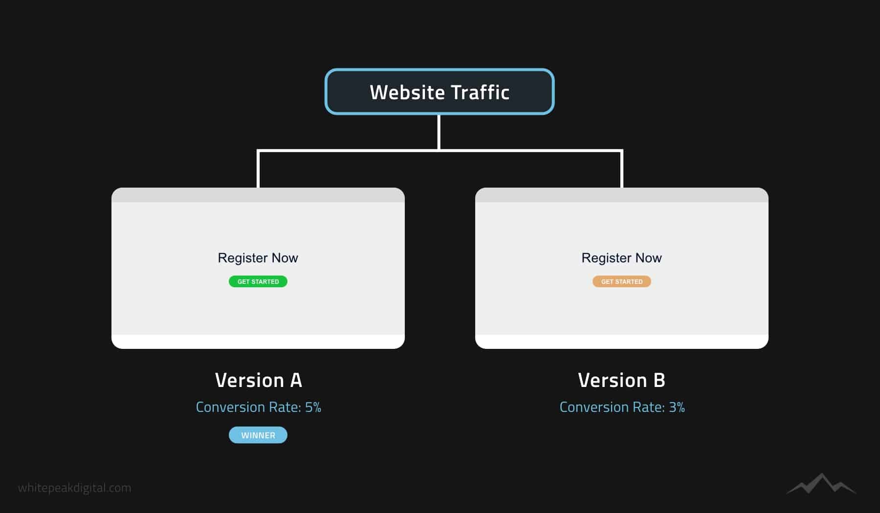 What Is A/B Testing, Split Testing & Multivariate Testing?