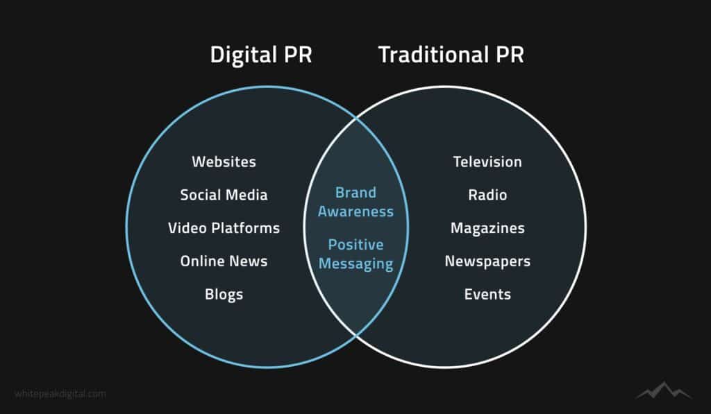 Digital PR & Traditional PR