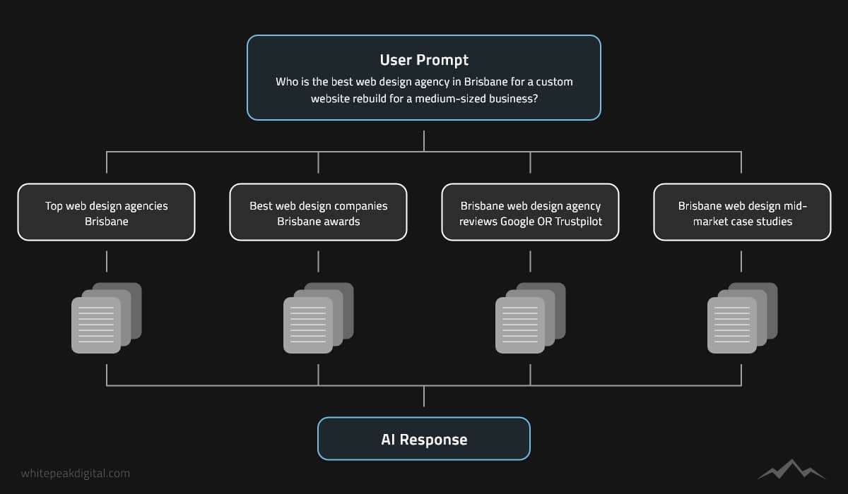 Query Fan Out Example What Are Fan-Out Queries? Introduction to Query Fan-Outs