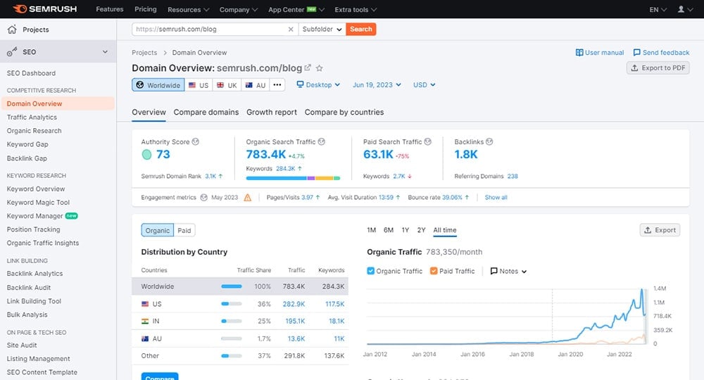 Semrush Dashboard Preview