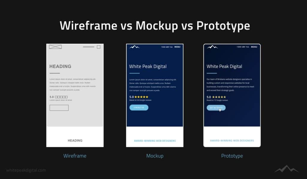 Wireframe vs Mockup vs Prototype