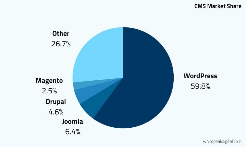 CMS Market Share